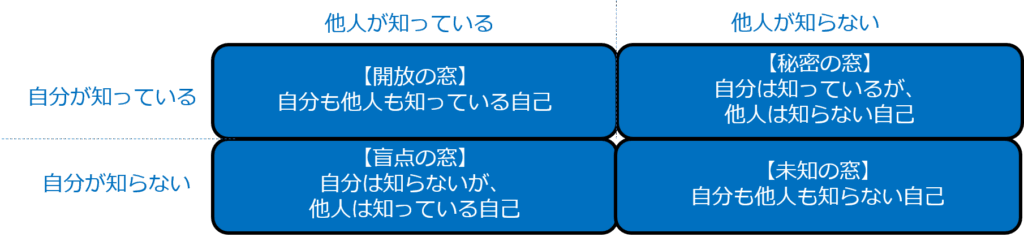 ジョハリの窓