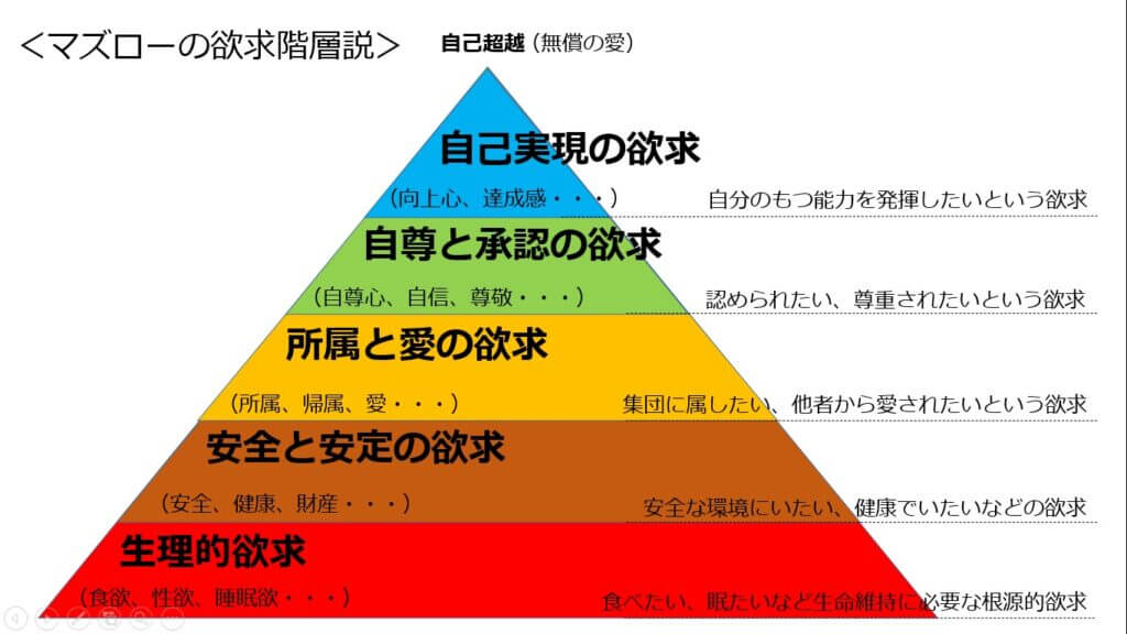 マズローの欲求階層説 | 介護福祉士国試 1カ月で合格できる覚え方