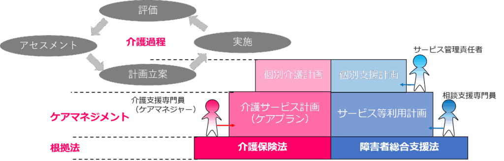 介護過程