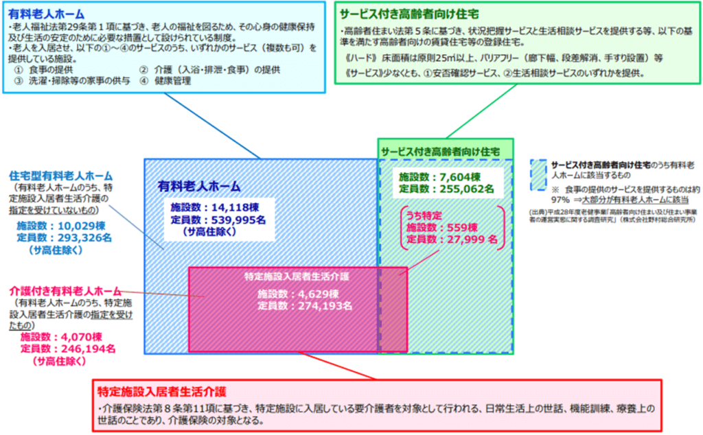 介護付き有料老人ホーム
