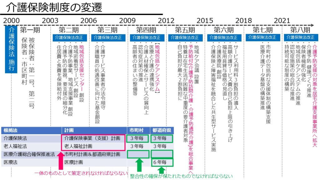 介護保険制度の変遷