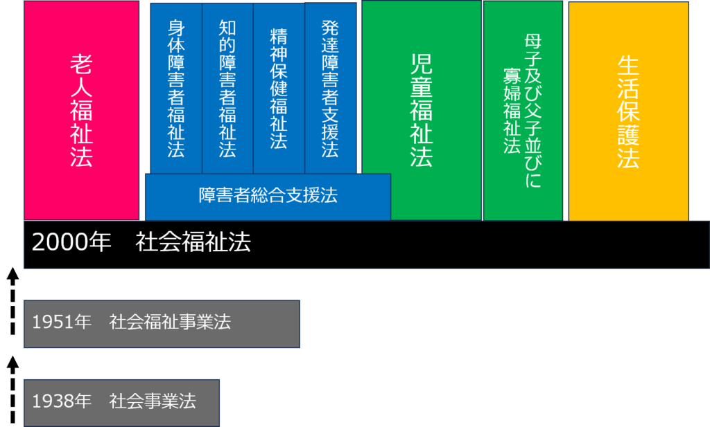 社会福祉法