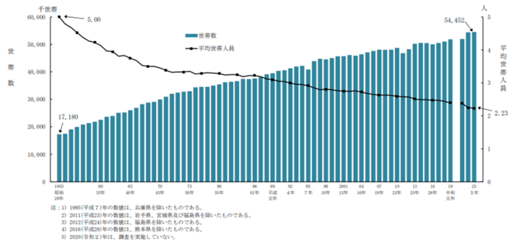 国民生活基礎調査